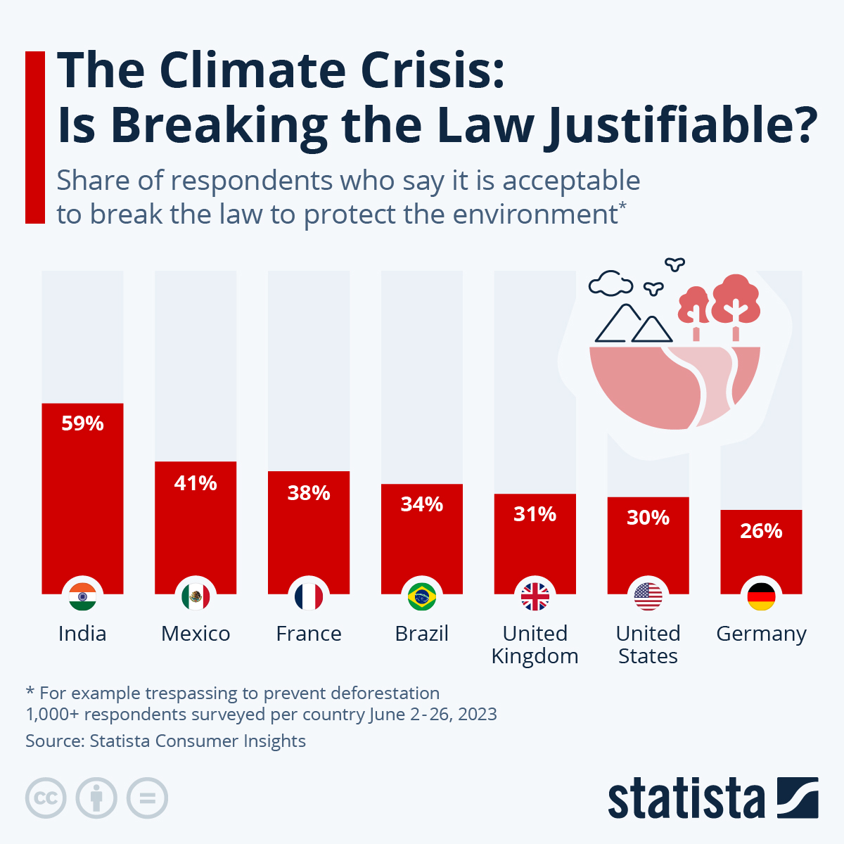 Infographic: The Climate Crisis: Is Breaking the Law Justifiable? | Statista