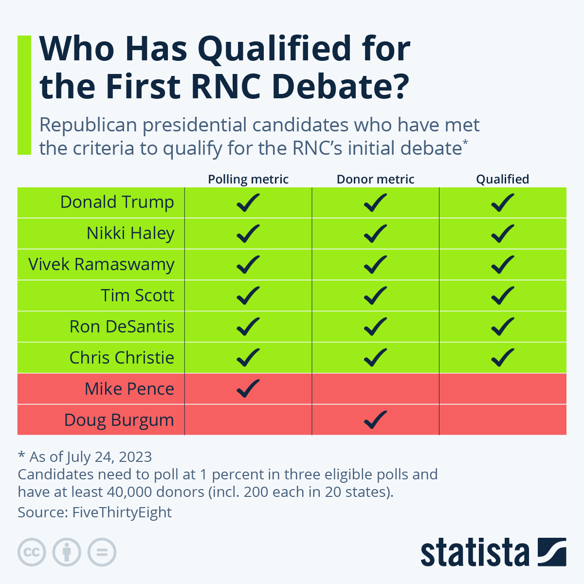 Chart Who Has Qualified for the First RNC Debate? Statista