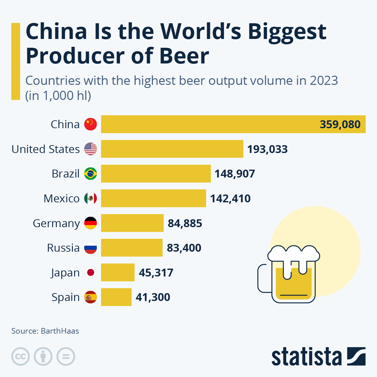 China Is the World’s Biggest Producer of Beer