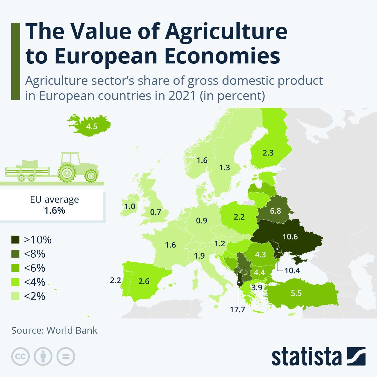 Agriculture sector's share of GDP in European countries