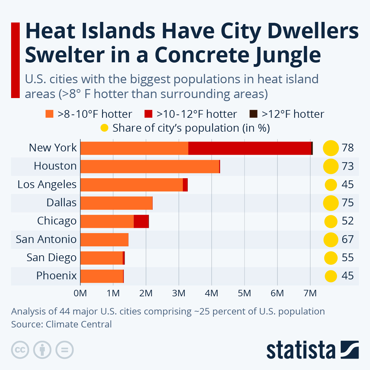 Infographic: Heat Islands Have City Dwellers Swelter in a Concrete Jungle | Statista