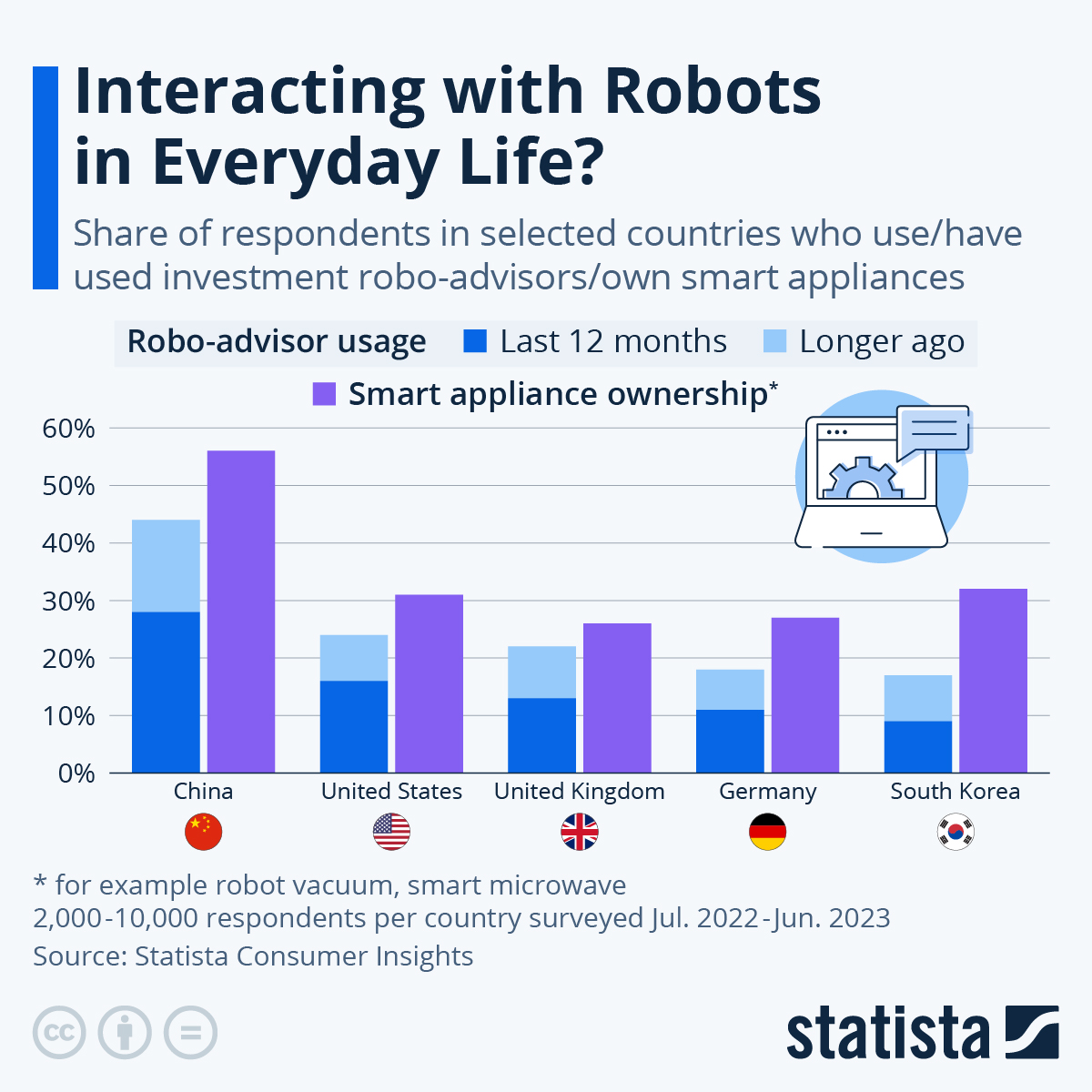 Infographic: Interacting with Robots in Everyday Life? | Statista