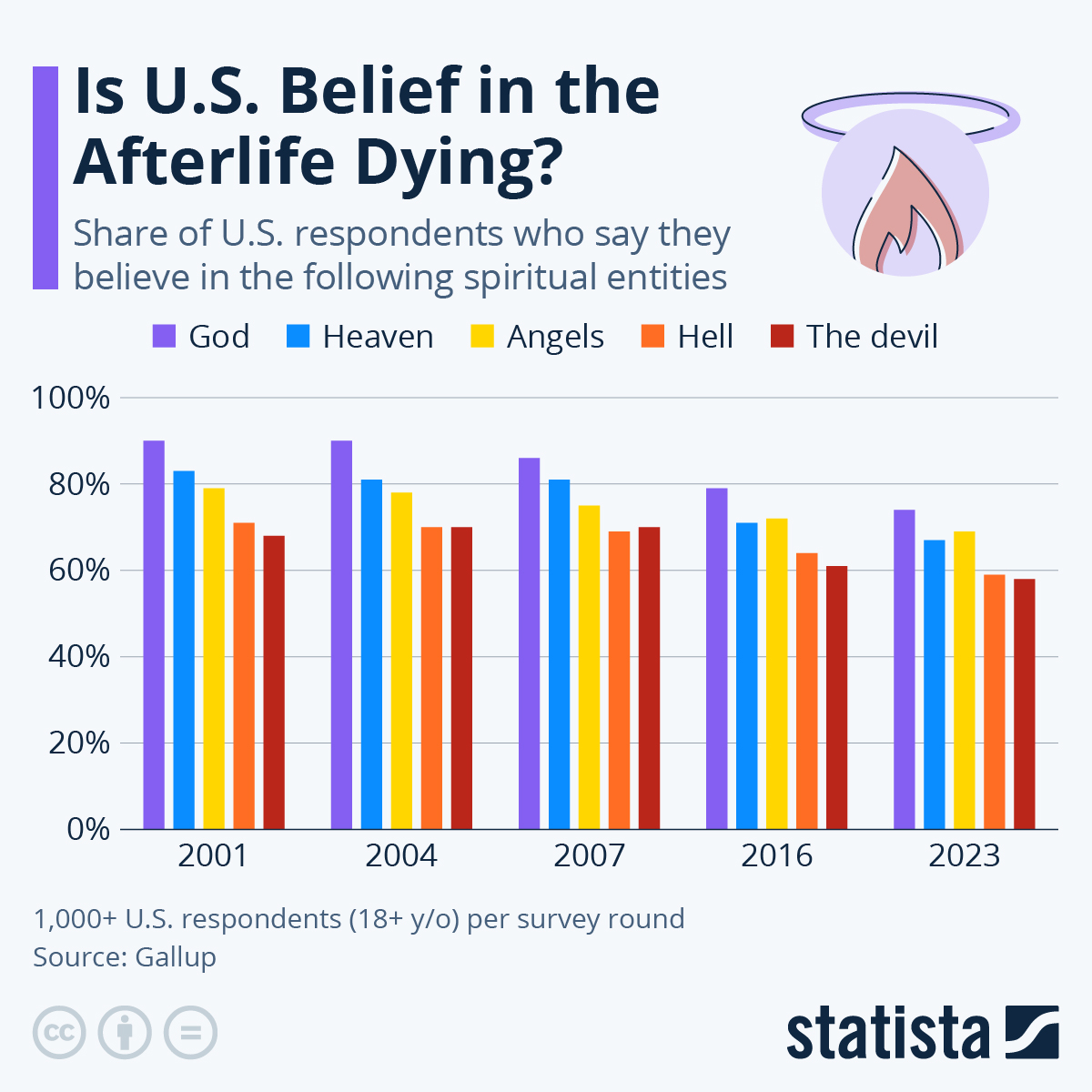 Infographic: Is U.S. Belief in the Afterlife Dying? | Statista