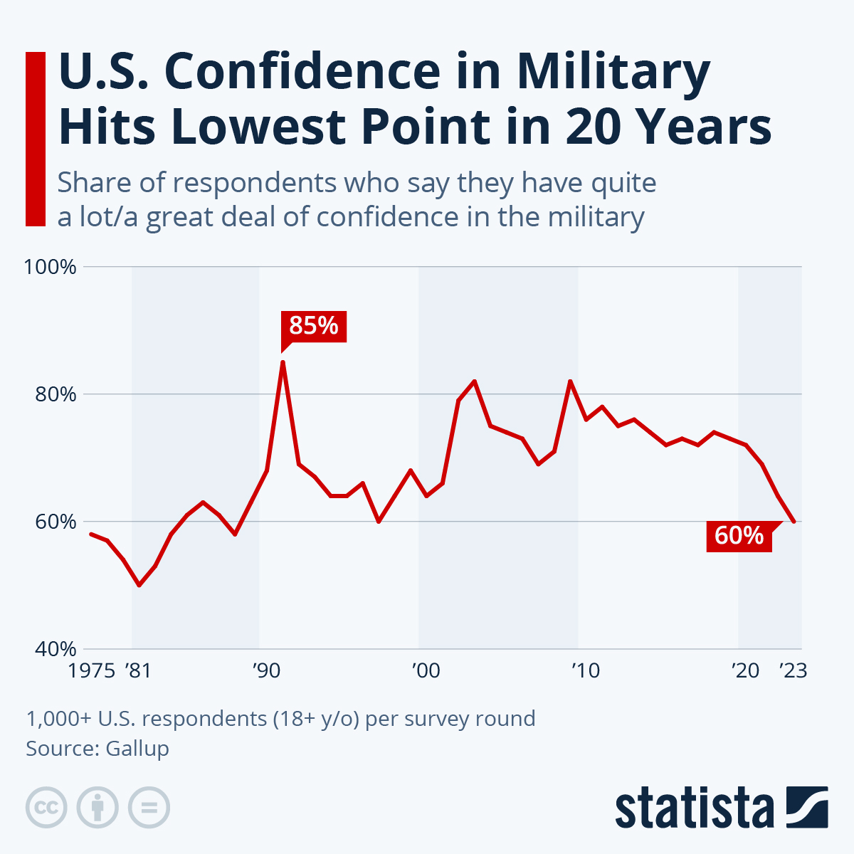 Infographic: U.S. Confidence in Military Hits Lowest Point in Over 20 Years | Statista