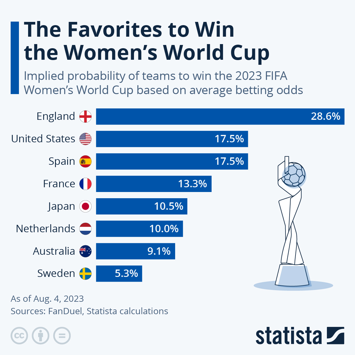 Infographic: The Favorites to Win the Women's World Cup | Statista