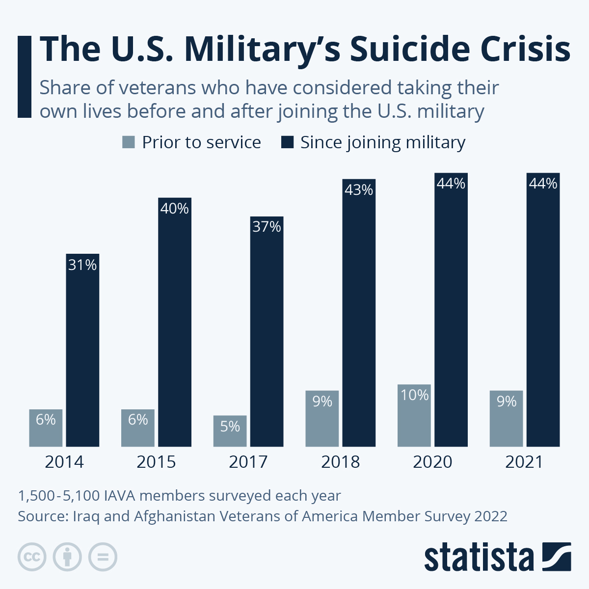 Current Military Suicide Graphs