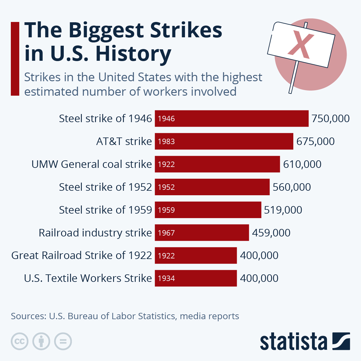 Chart: The Biggest Strikes In U.S. History | Statista