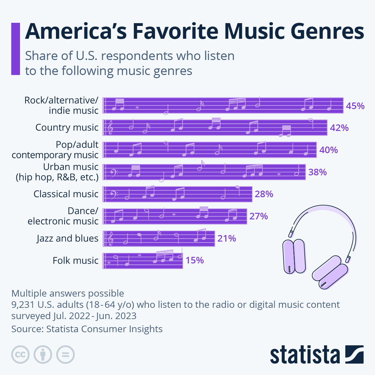 Americas Favorite Music Genres Ranked Digg 