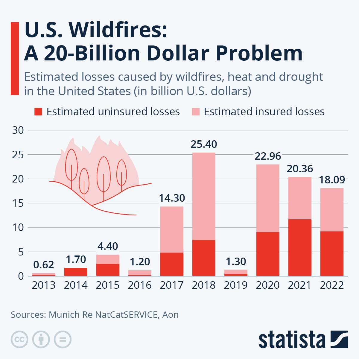 Infographic: How Much Damage Do Wildfires Cause? | Statista