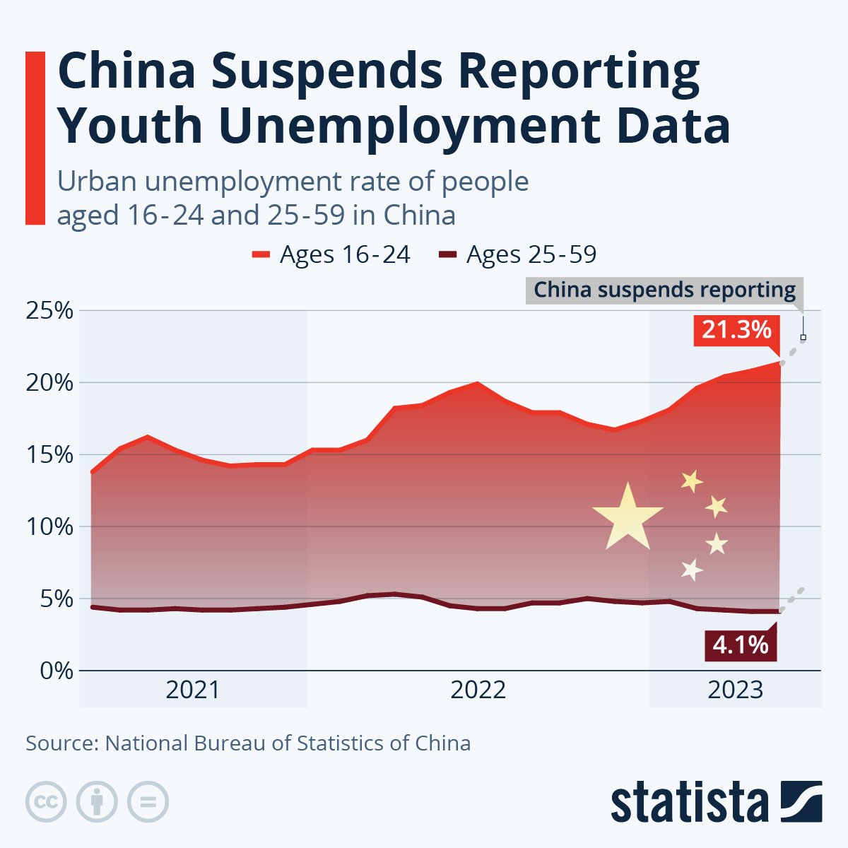 Chart: China Suspends Youth Unemployment Data After New Highs | Statista