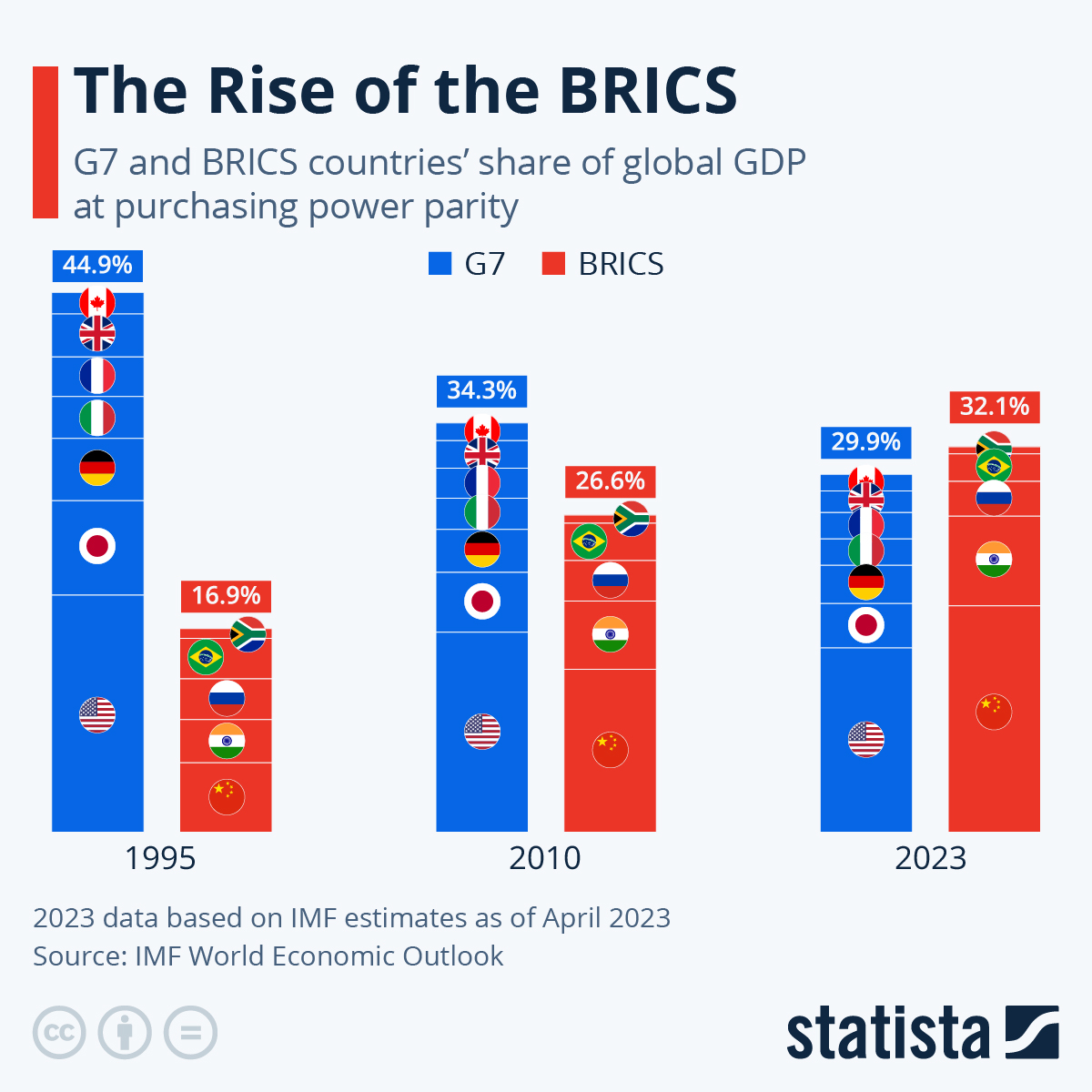 The Rise of the BRICS – BRICS v.s G7 (INFOGRAPHIC) | protothemanews.com