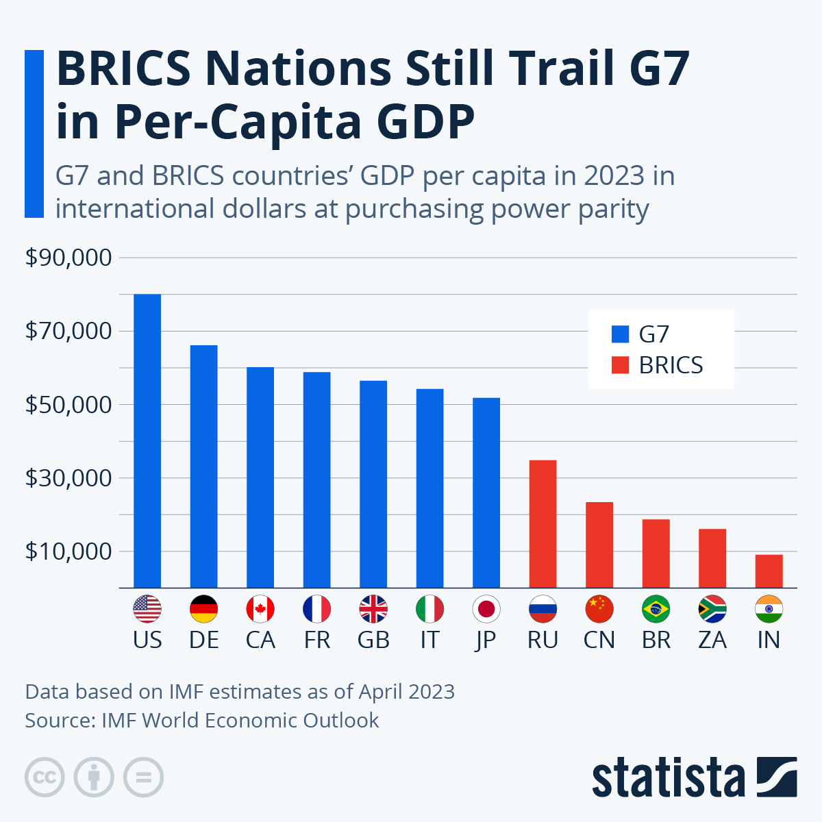 Infographic: BRICS Nations Still Trail G7 in Per-Capita GDP | Statista