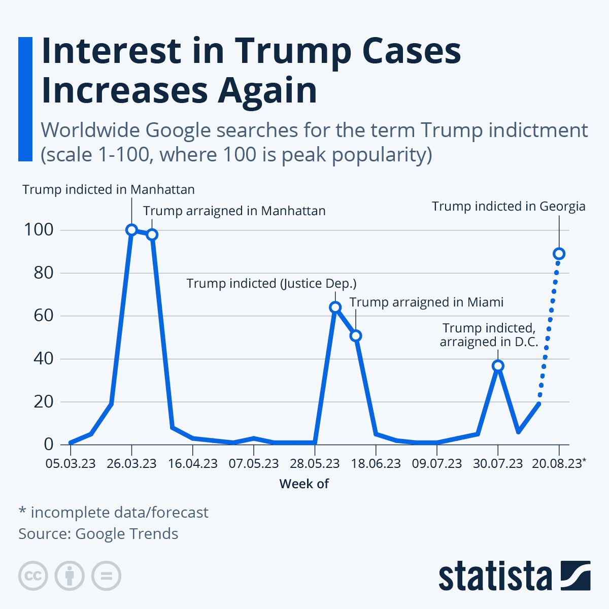 Infographic: Interest in Trump Cases Rises Again After Georgia Booking | Statista