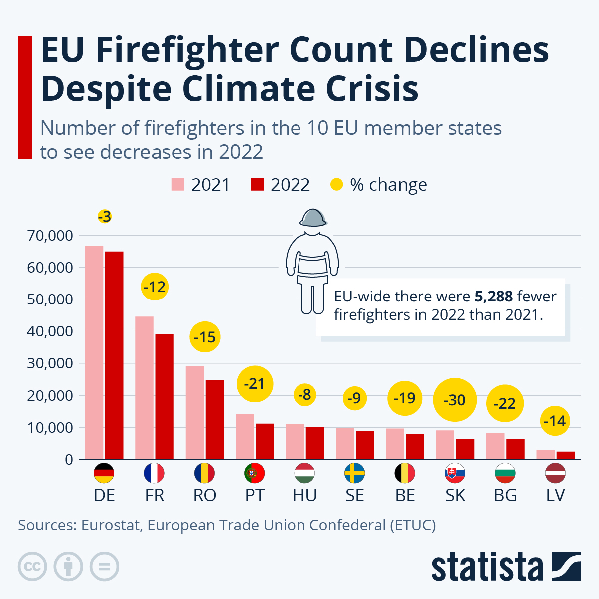 Infographic: EU Firefighter Count Declines Despite Climate Crisis | Statista