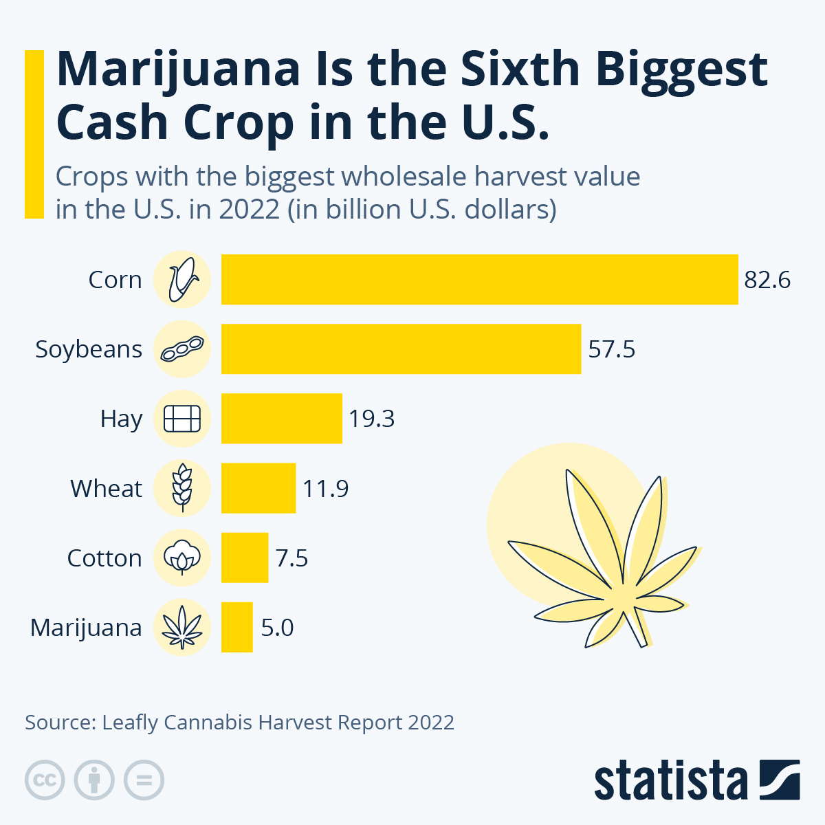 Infographic: Marijuana Is the Sixth Biggest Cash Crop in the U.S. | Statista