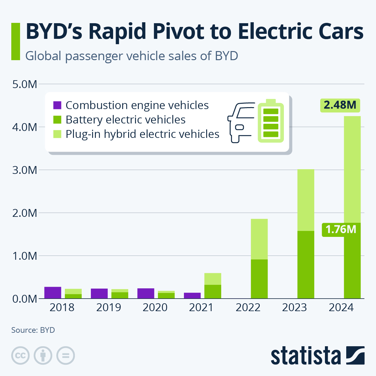 Infographic: BYD's Rapid Pivot to Electric Cars | Statista