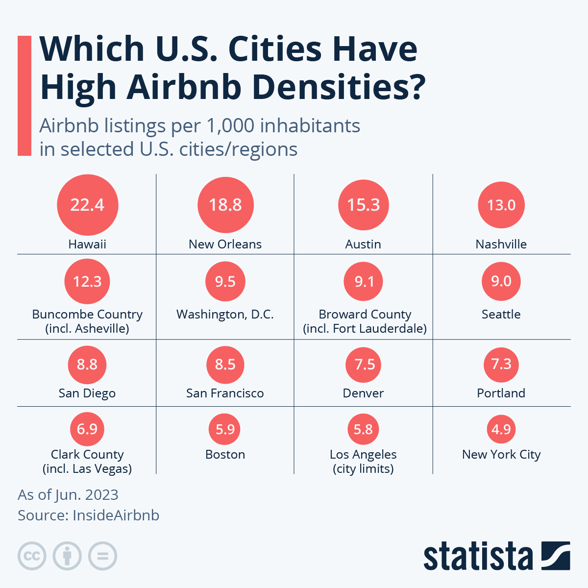 Infographic: Which U.S. Cities Have High Airbnb Densities? | Statista