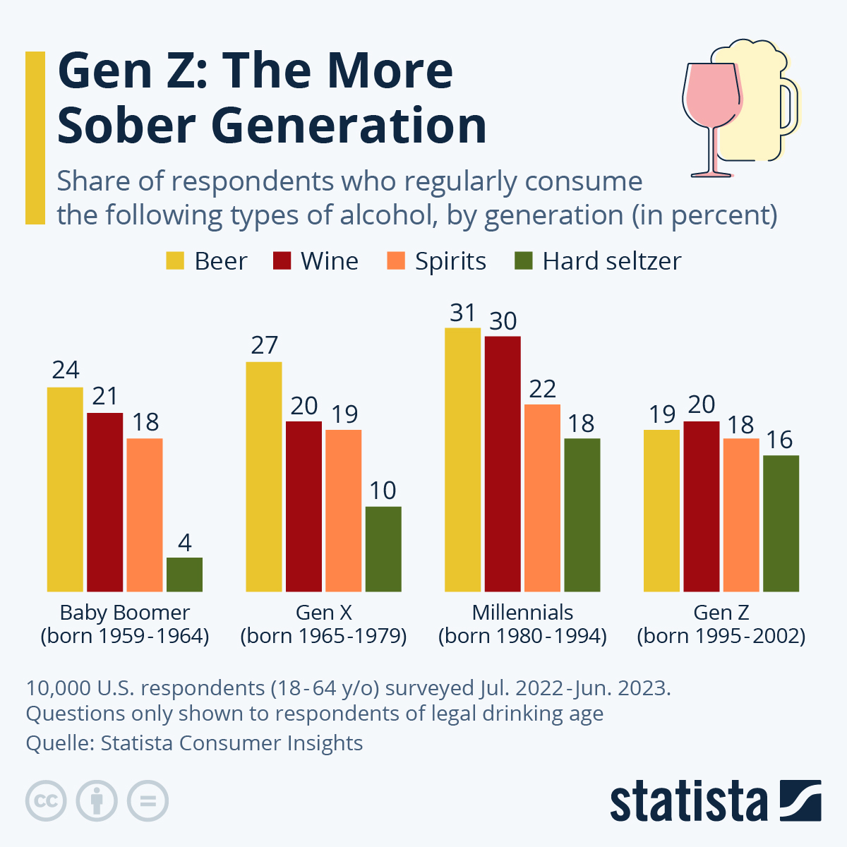 Chart: Gen Z: The More Sober Generation | Statista