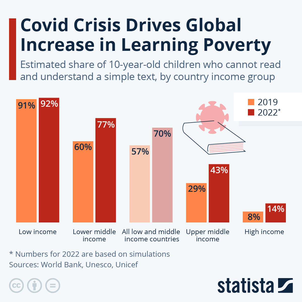 Chart: Covid Crisis Drives Global Increase in Learning Poverty | Statista