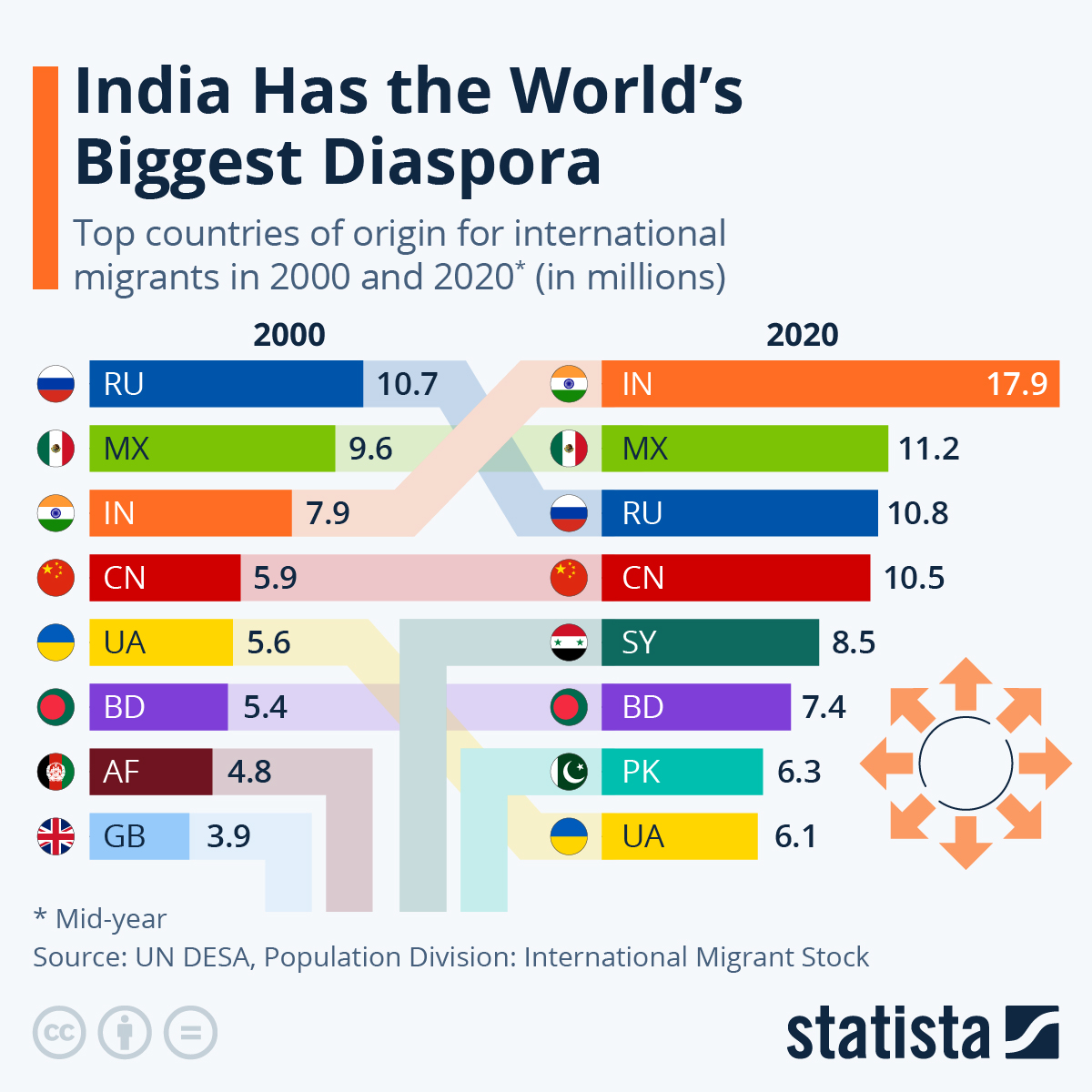 INDIA HAS THE WORLD’S BIGGEST DIASPORA