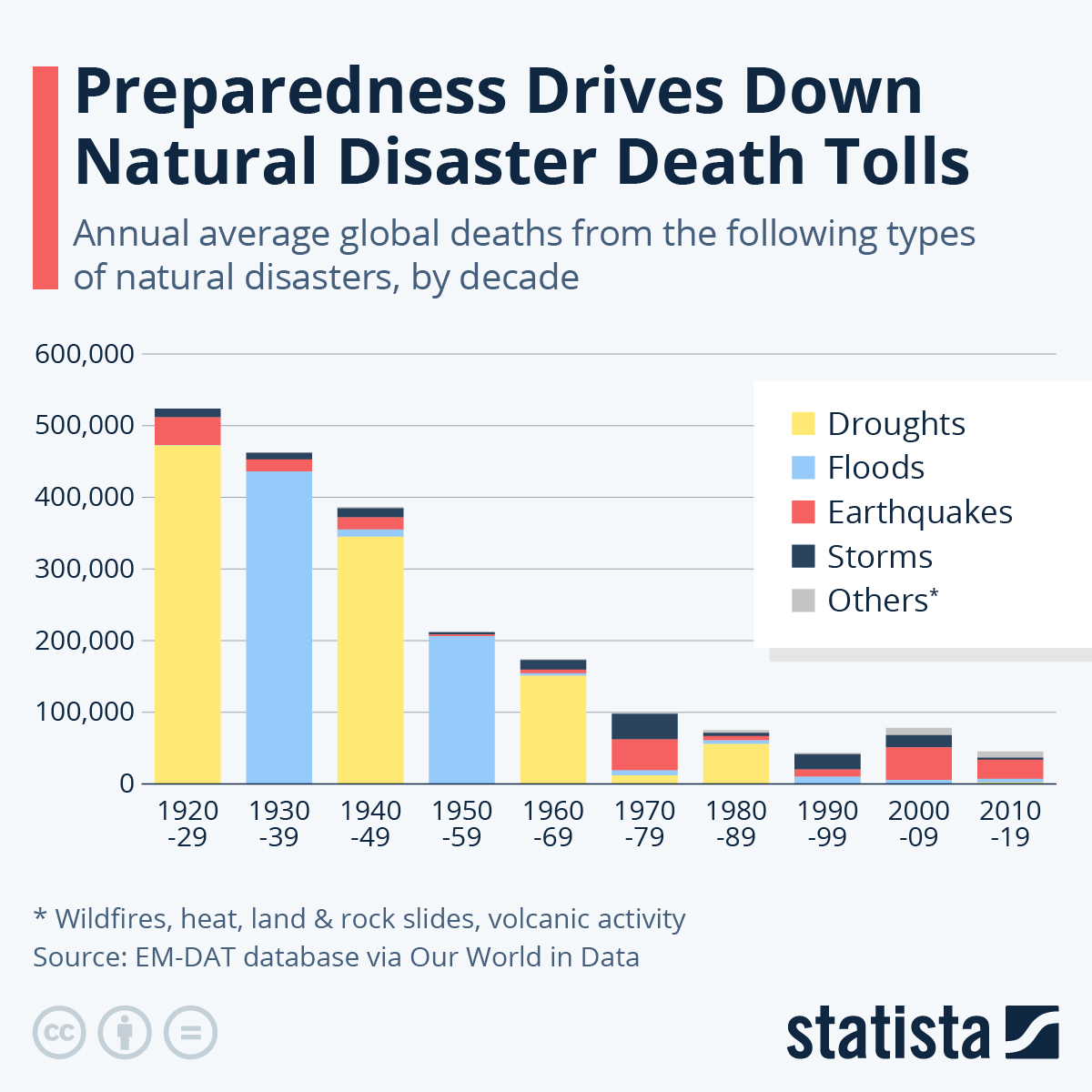 Infographic: Preparedness Drives Down Natural Disaster Death Tolls | Statista