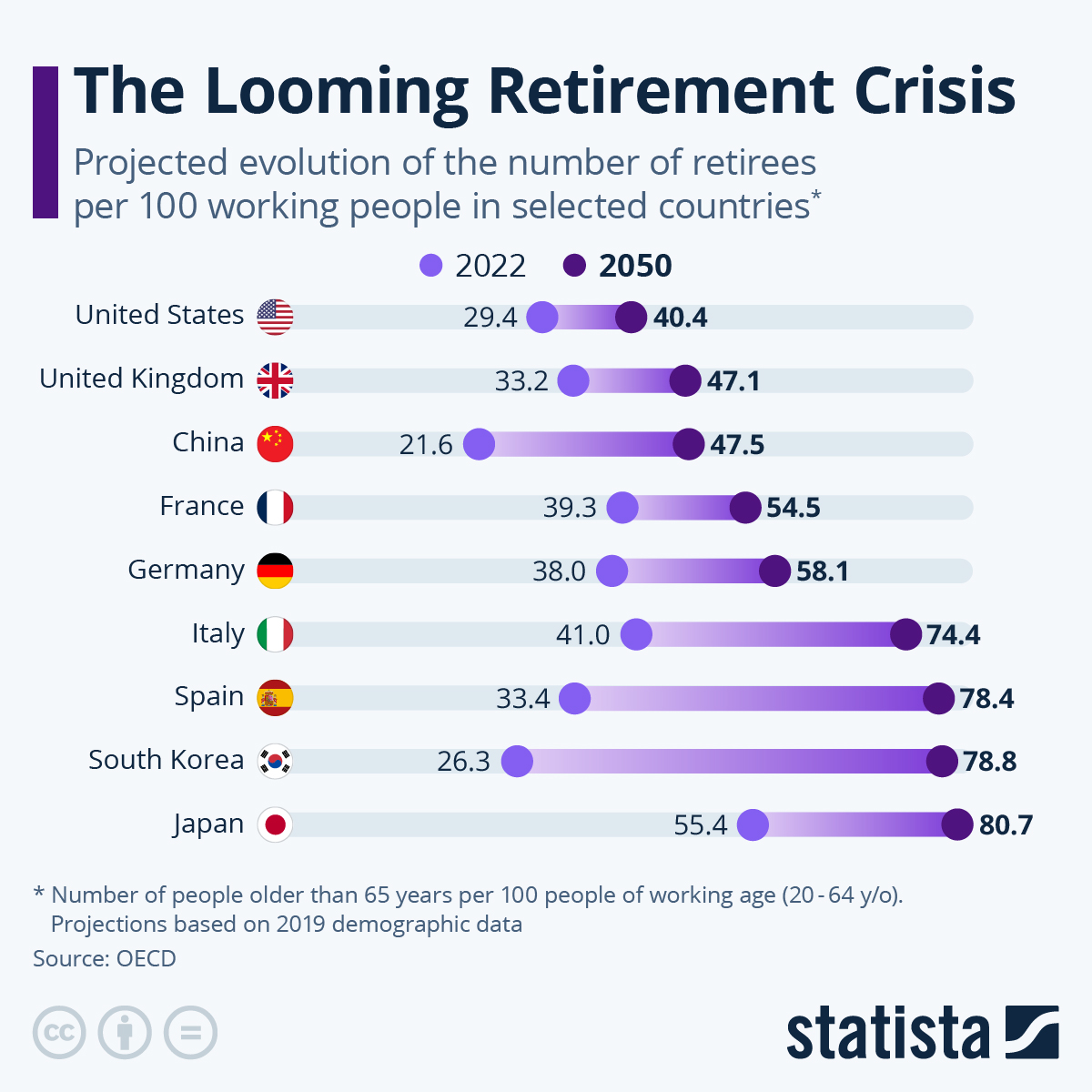 Infographic: The Looming Retirement Crisis | Statista