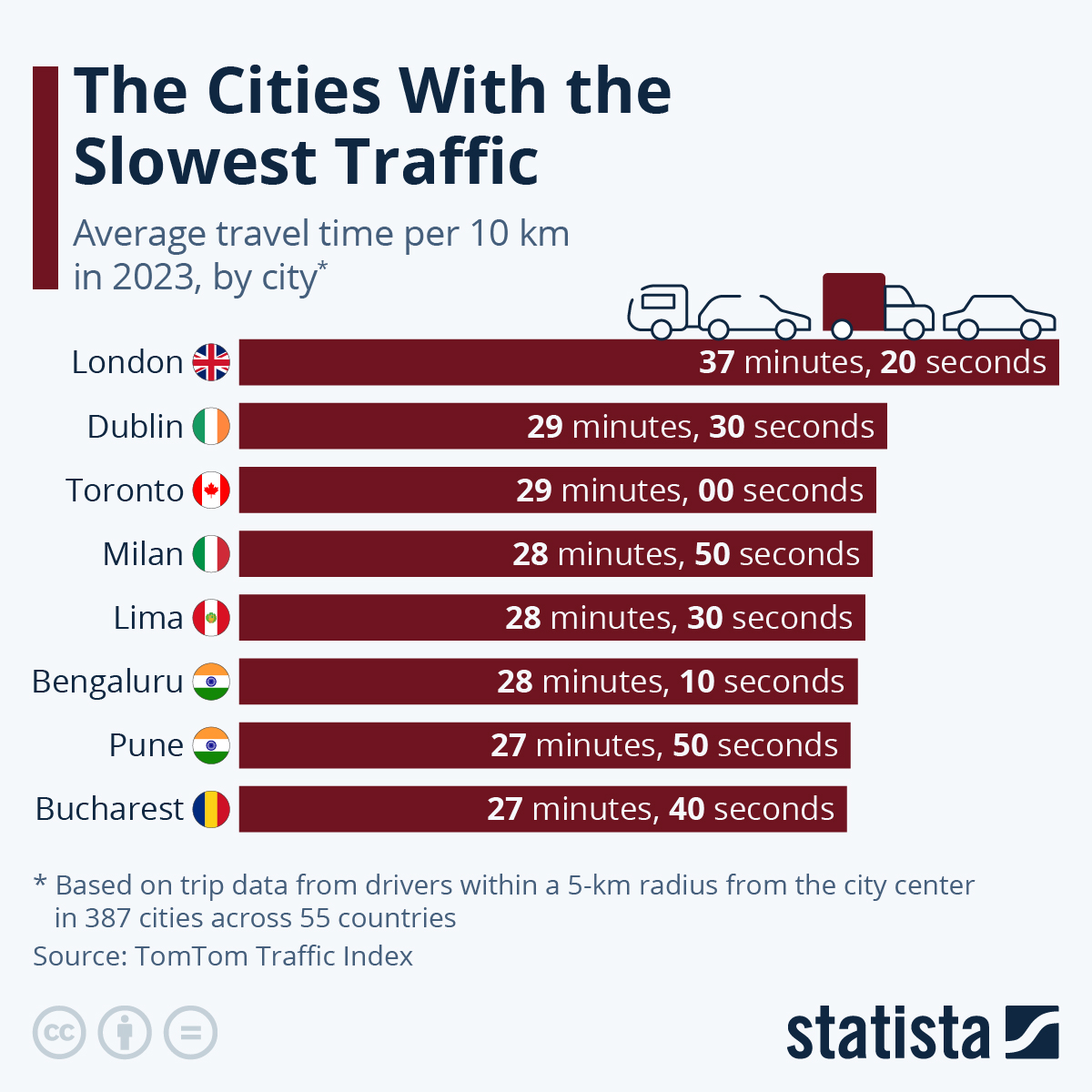 Infographic: The Cities With the Slowest Traffic | Statista