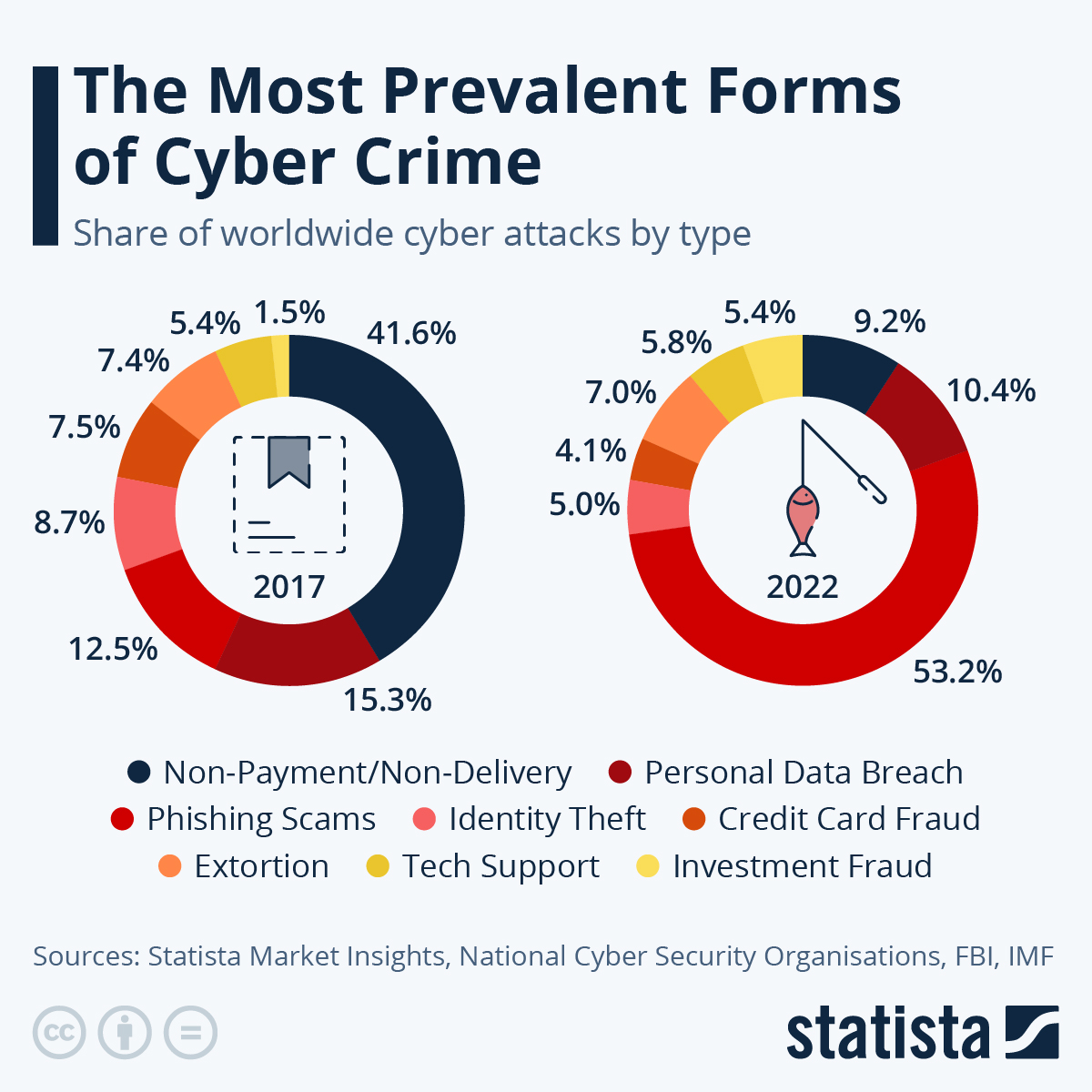 Infographic: The Most Prevalent Forms of Cyber Crime | Statista