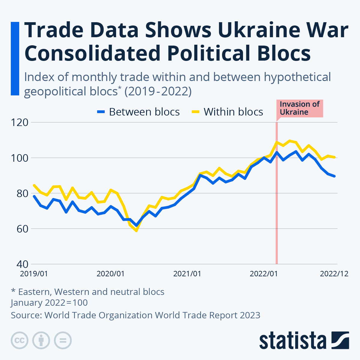 Infographic: Trade Data Shows Ukraine War Consolidated Political Blocs | Statista