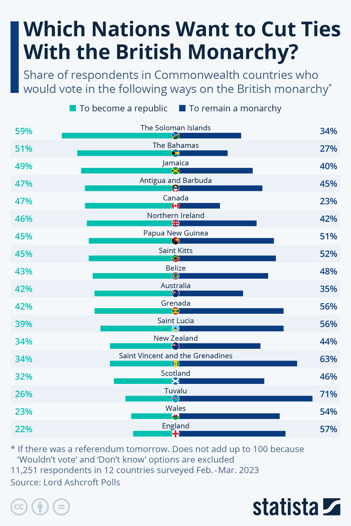 Chart: Which Nations Want to Cut Ties With the British Monarchy? | Statista