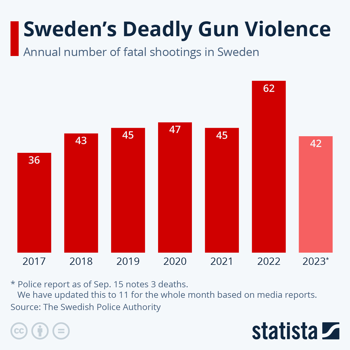 Infograafik: Rootsi surmav relvavägivald |  Statistika