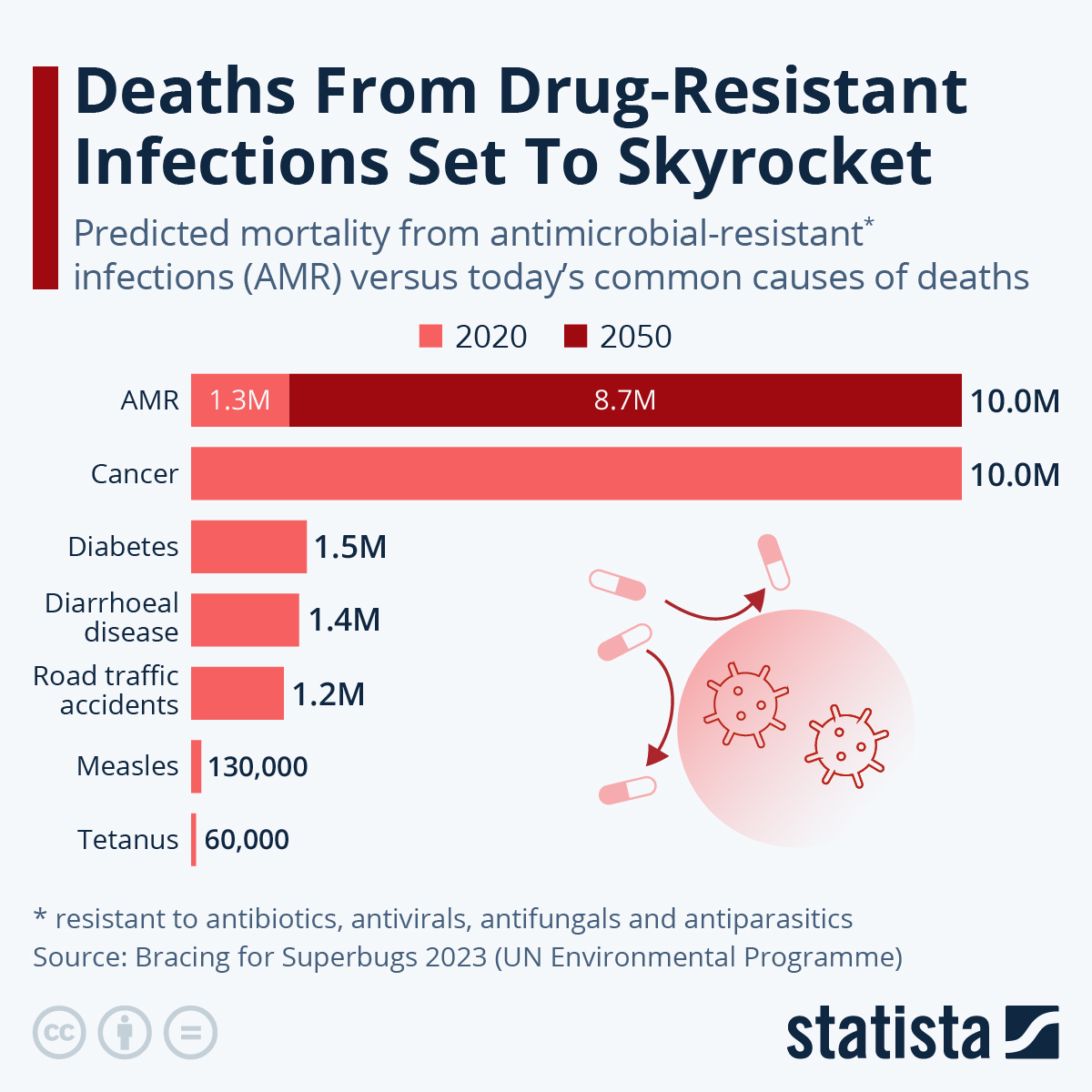 Infographic: Deaths From Drug-Resistant Infections Set To Skyrocket | Statista