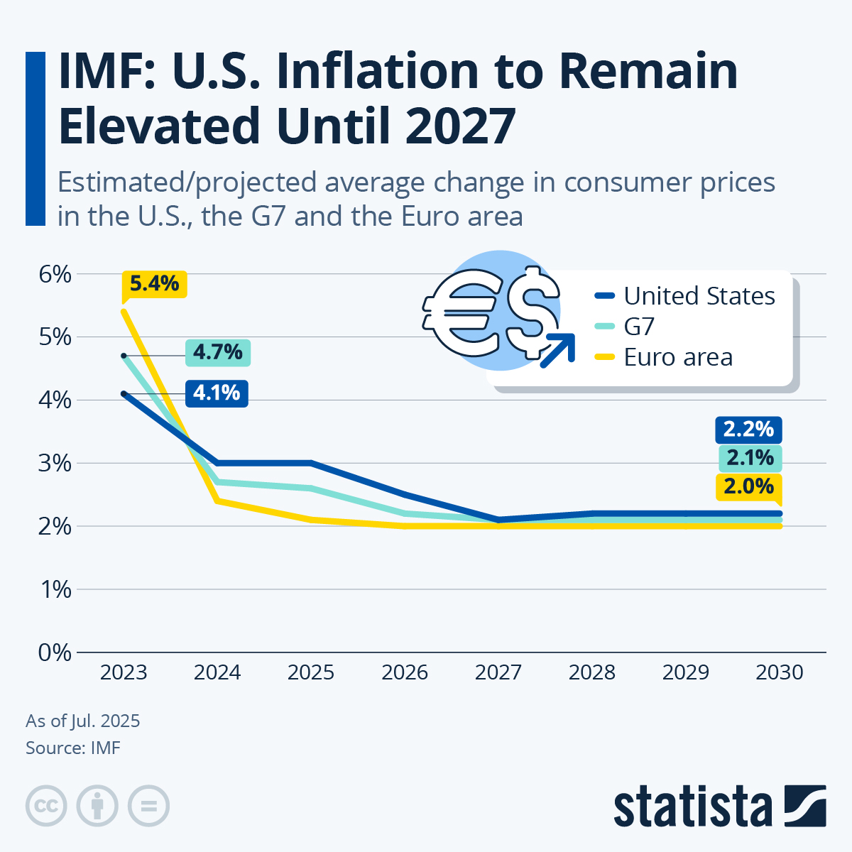 Chart: IMF: Inflation to Remain Elevated Until 2025 | Statista