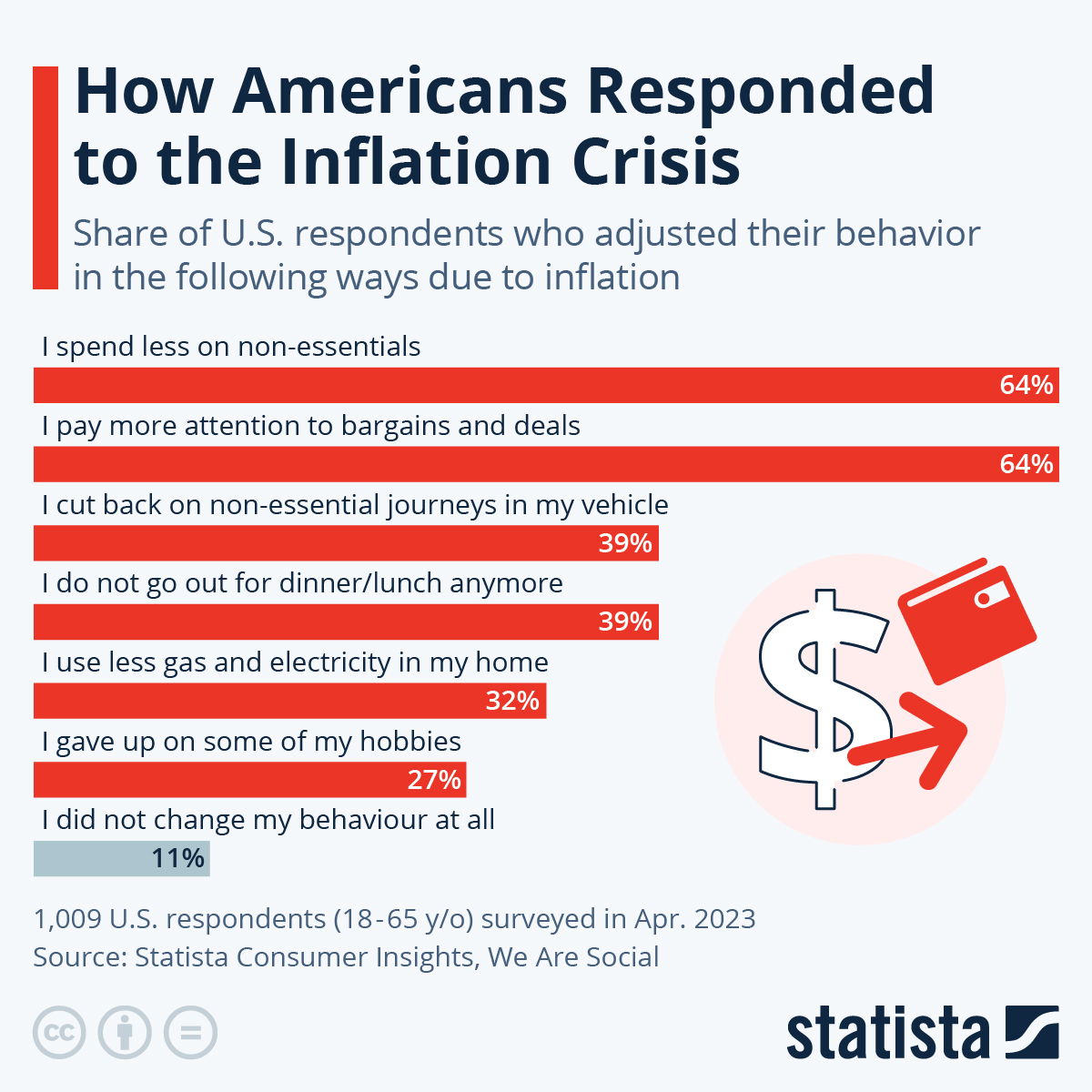 Infographic: How Americans Responded to the Inflation Crisis | Statista