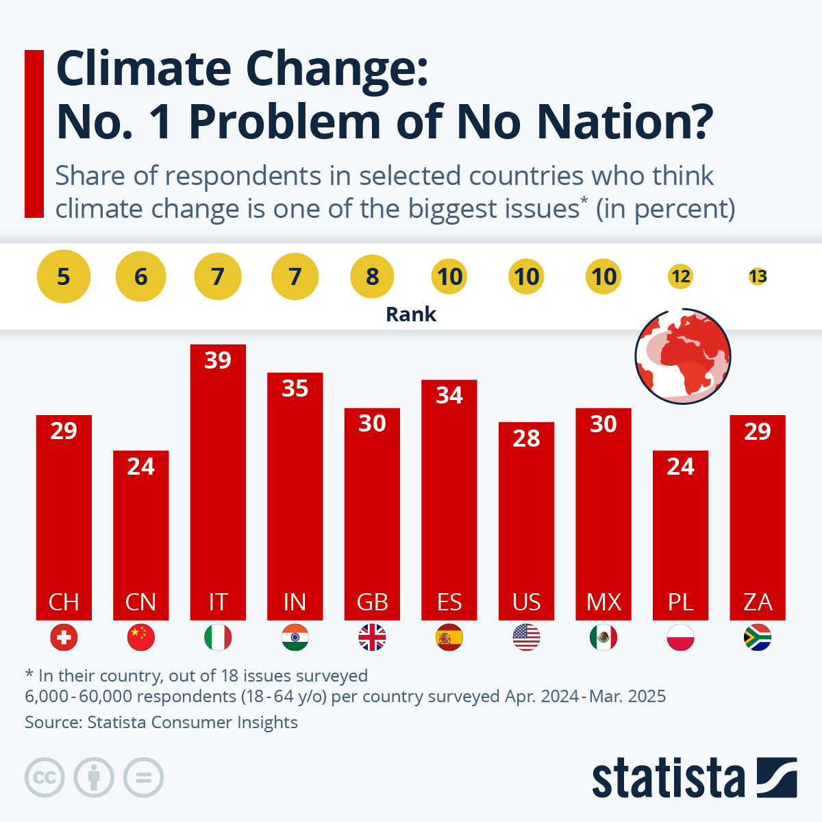 Infographic: Climate Change: No. 1 Problem of No Nation? | Statista