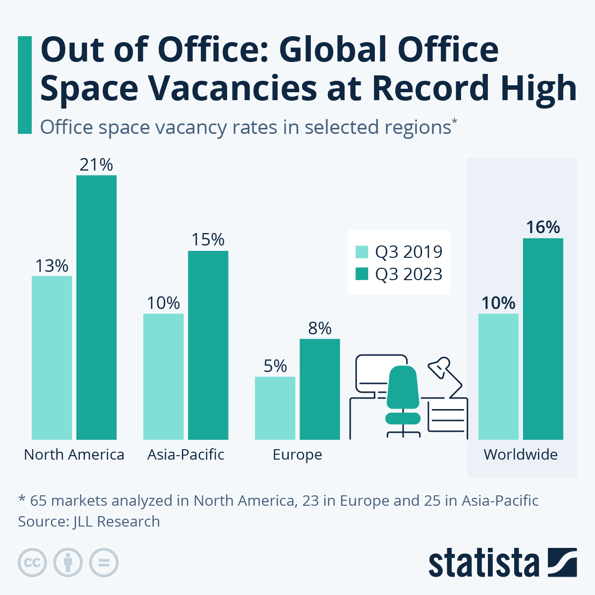 Infographic: Out of Office: Global Office Space Vacancies at Record High | Statista