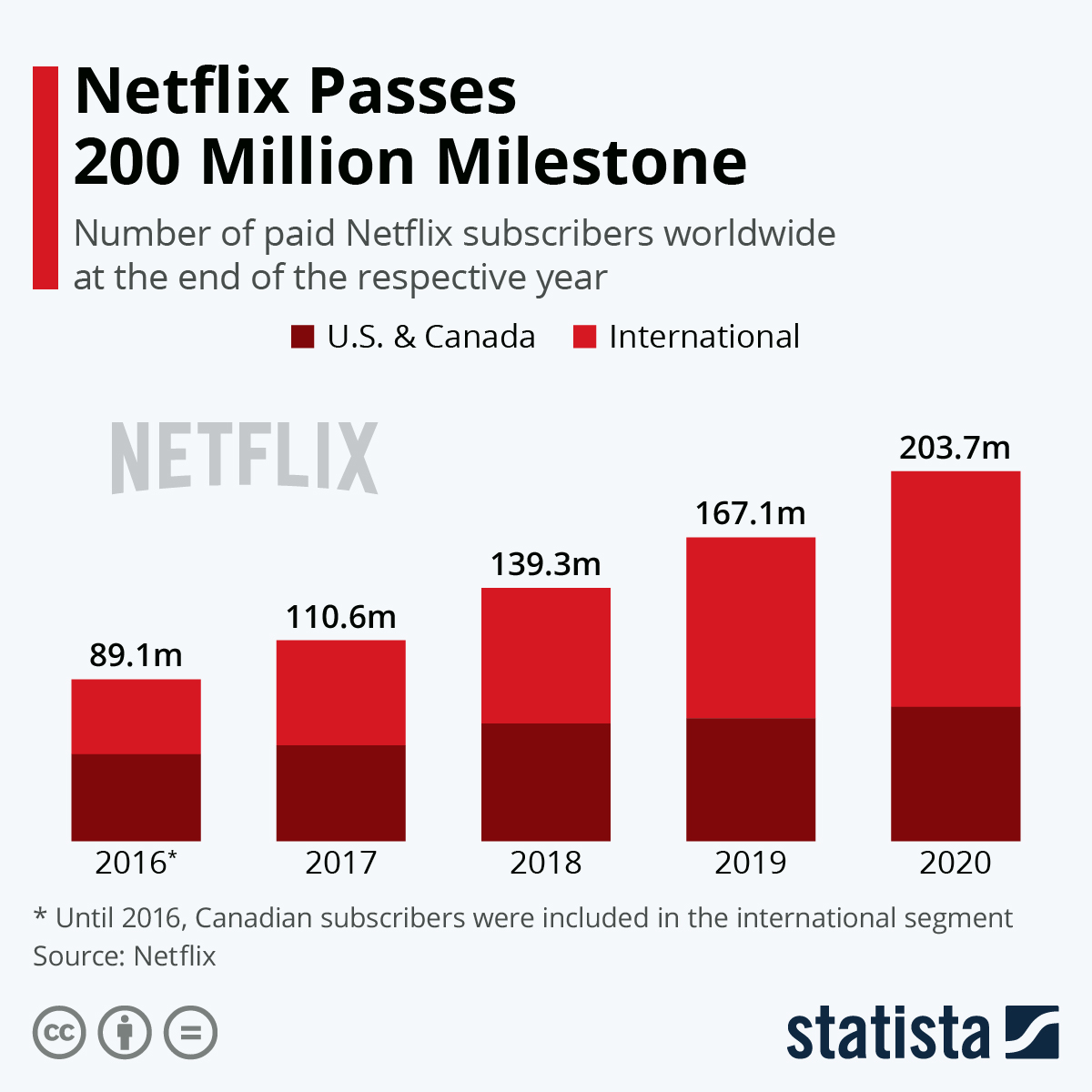 Infographic: Netflix Passes 200 Million Milestone | Statista