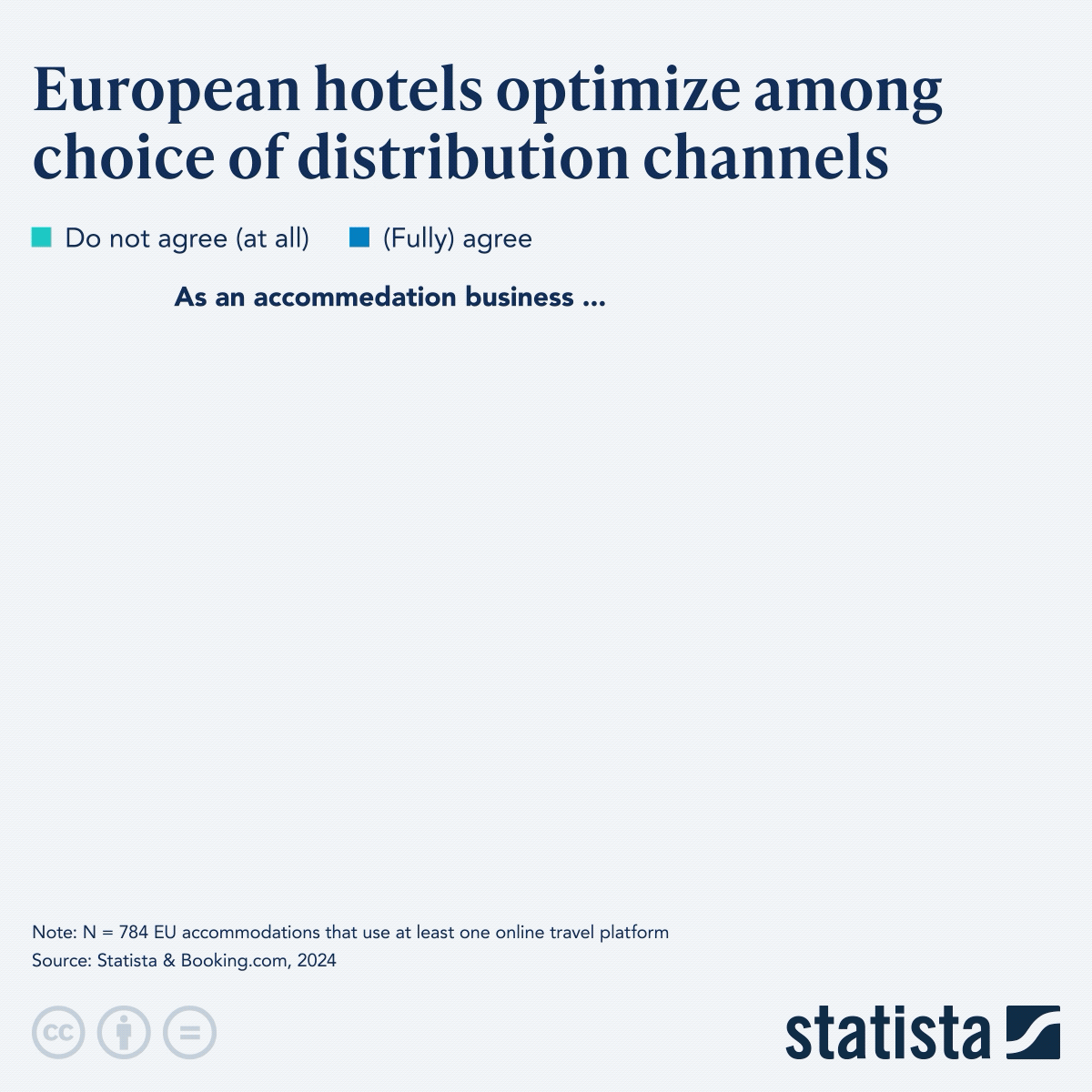 Infographic: European Hotels Optimize Among Choice of Distribution Channels | Statista