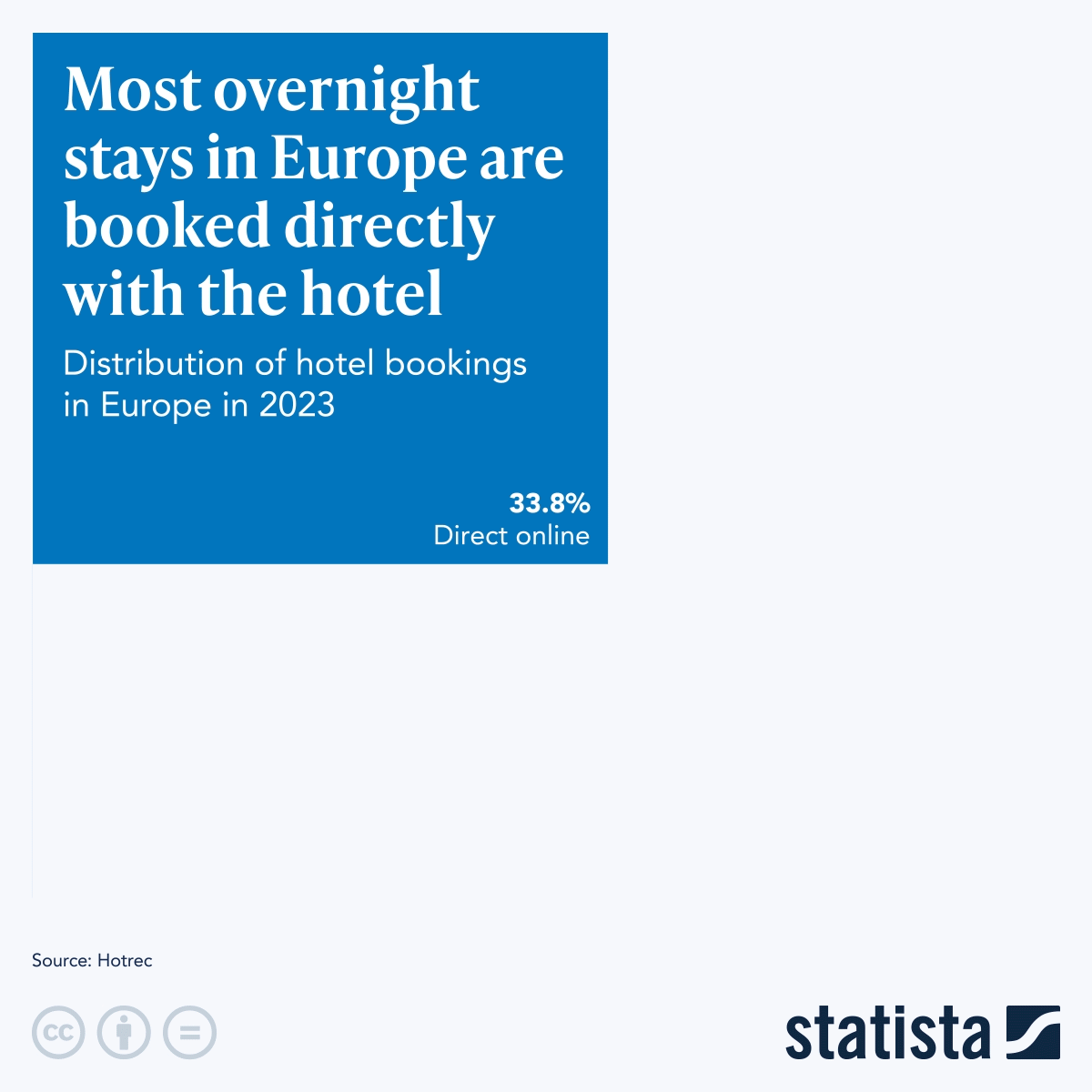 Infographic: Most Overnight Stays in Europe Are Booked Directly With the Hotel | Statista