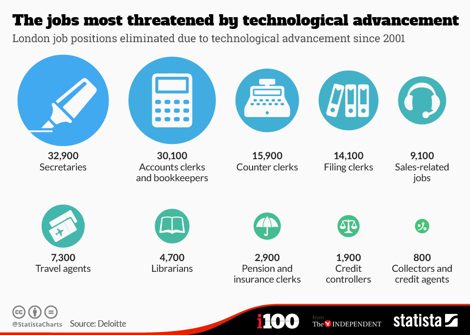 Since 2001. Technological advancement. More jobs. Job infographics. The most ... Job.