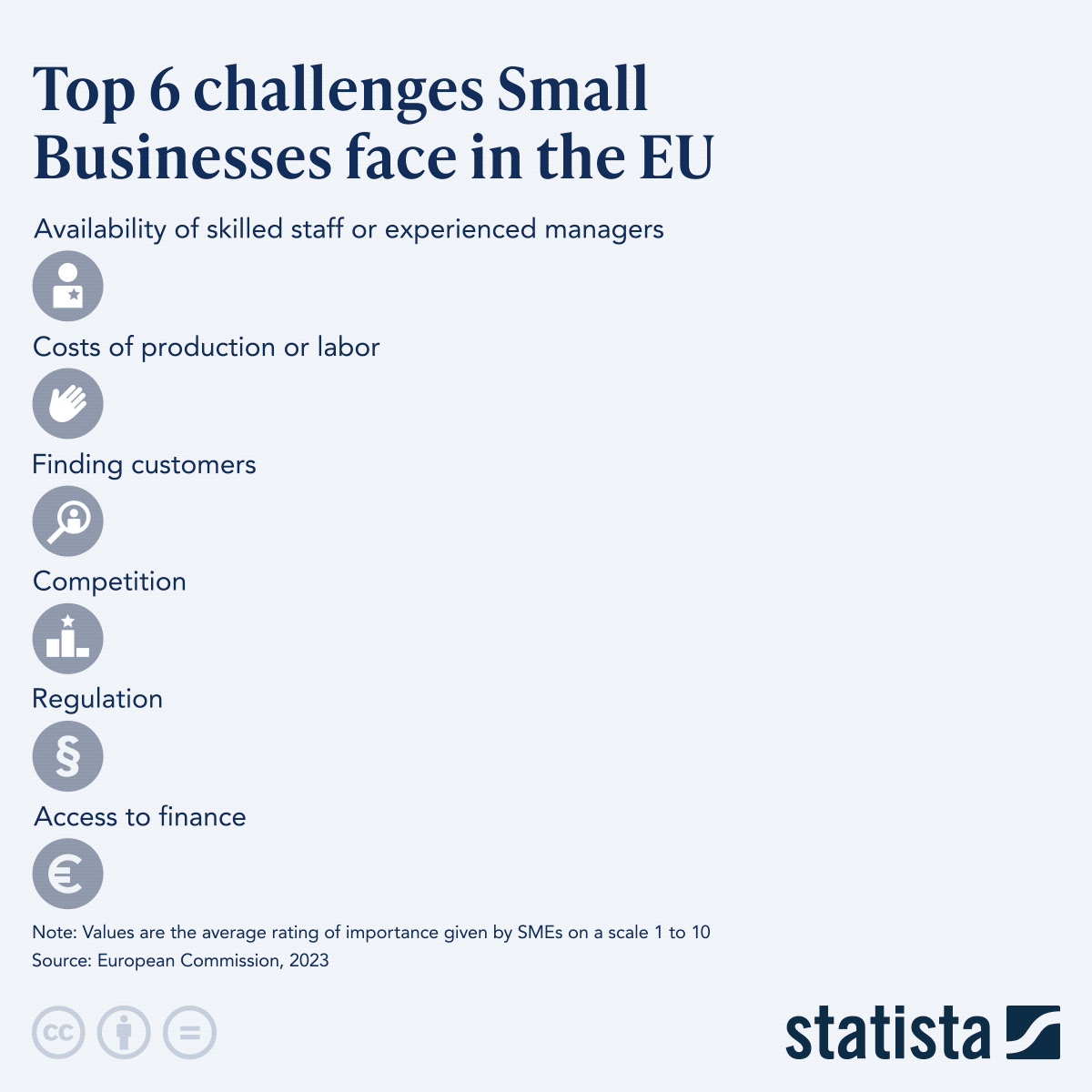 Infographic: Top 6 Challenges Small Businesses Face in the EU | Statista