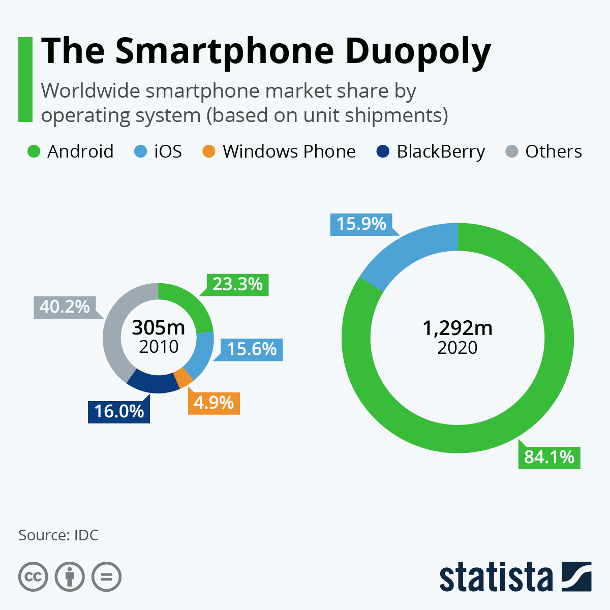 Infographic: The Smartphone Duopoly | Statista