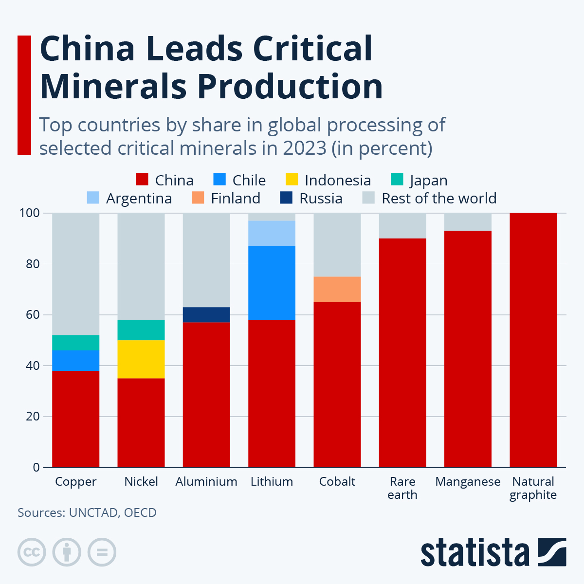 Chart China Leads Critical Minerals Production Statista