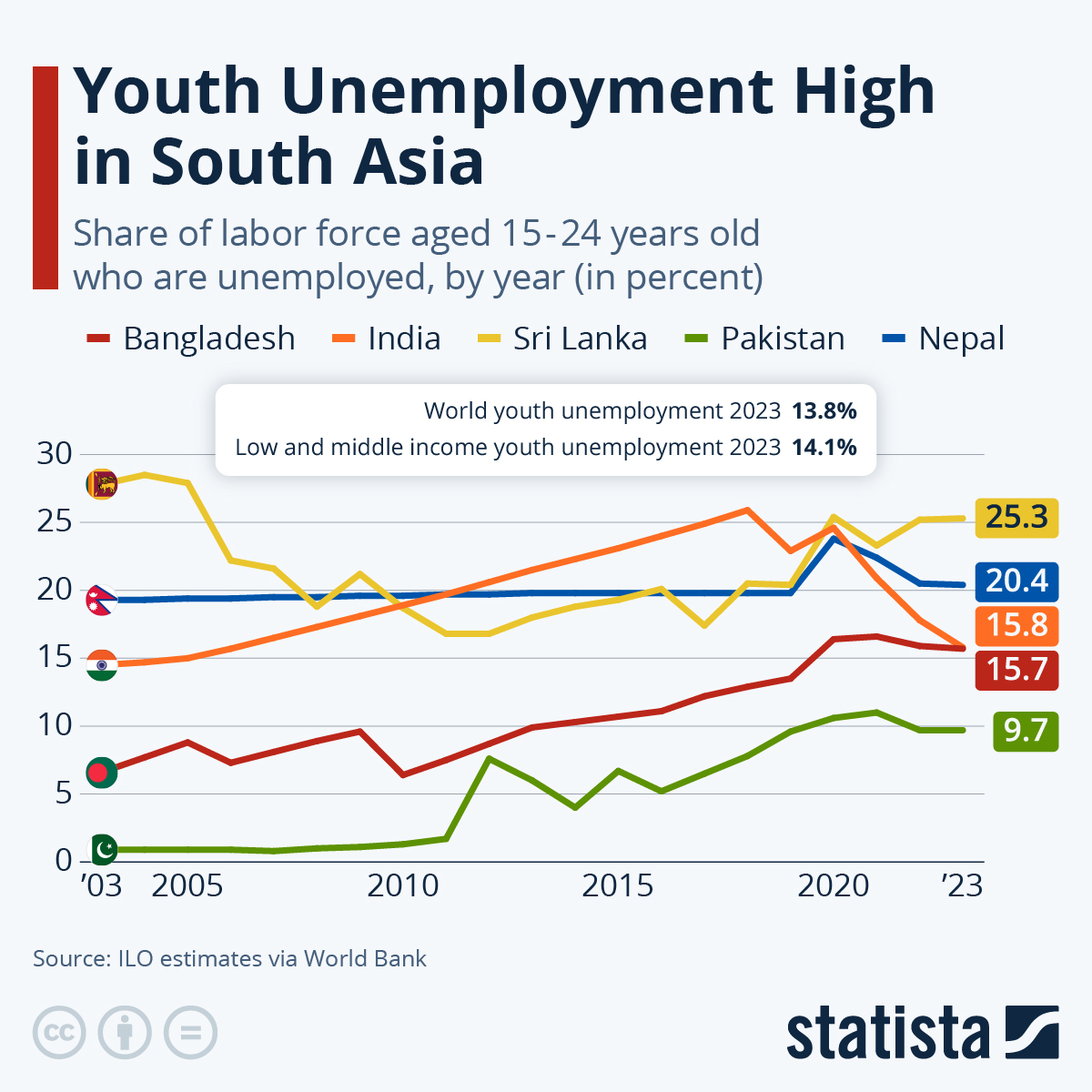 Infographic: Youth Unemployment High in South Asia | Statista