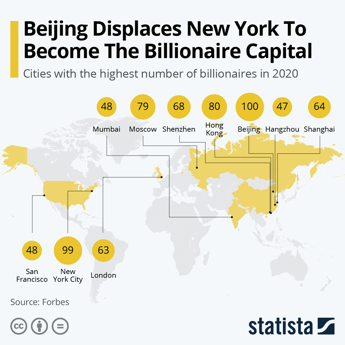 Infographic: Beijing Displaces New York To Become The Billionaire Capital | Statista