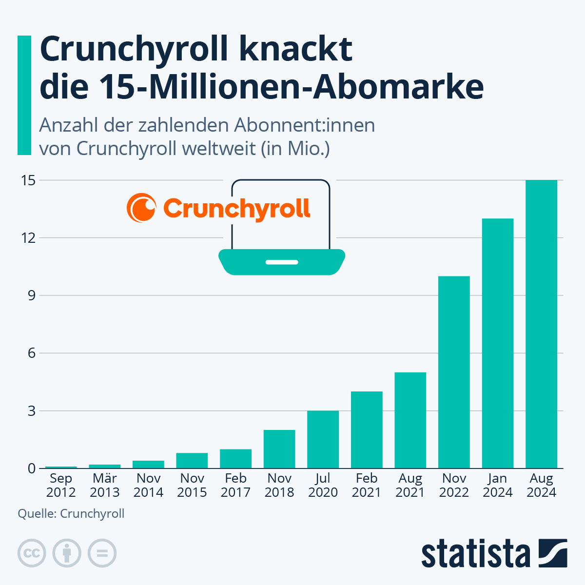 Infografik: Crunchyroll knackt die 15-Millionen-Abomarke | Statista