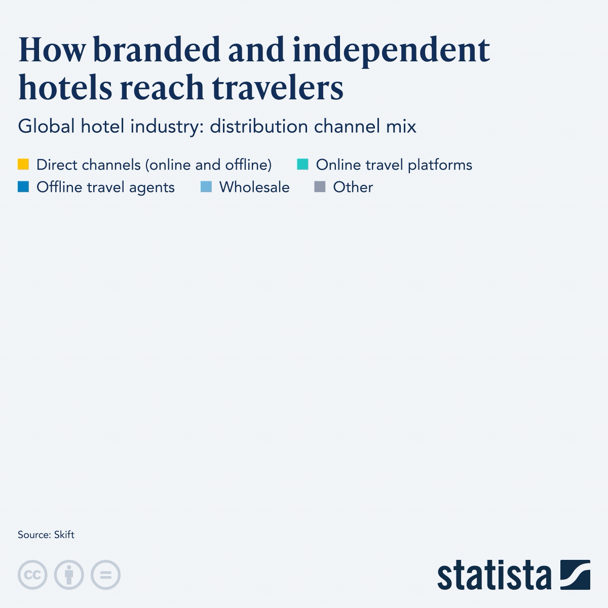 Infographic: How Branded and Independent Hotels Reach Travelers | Statista