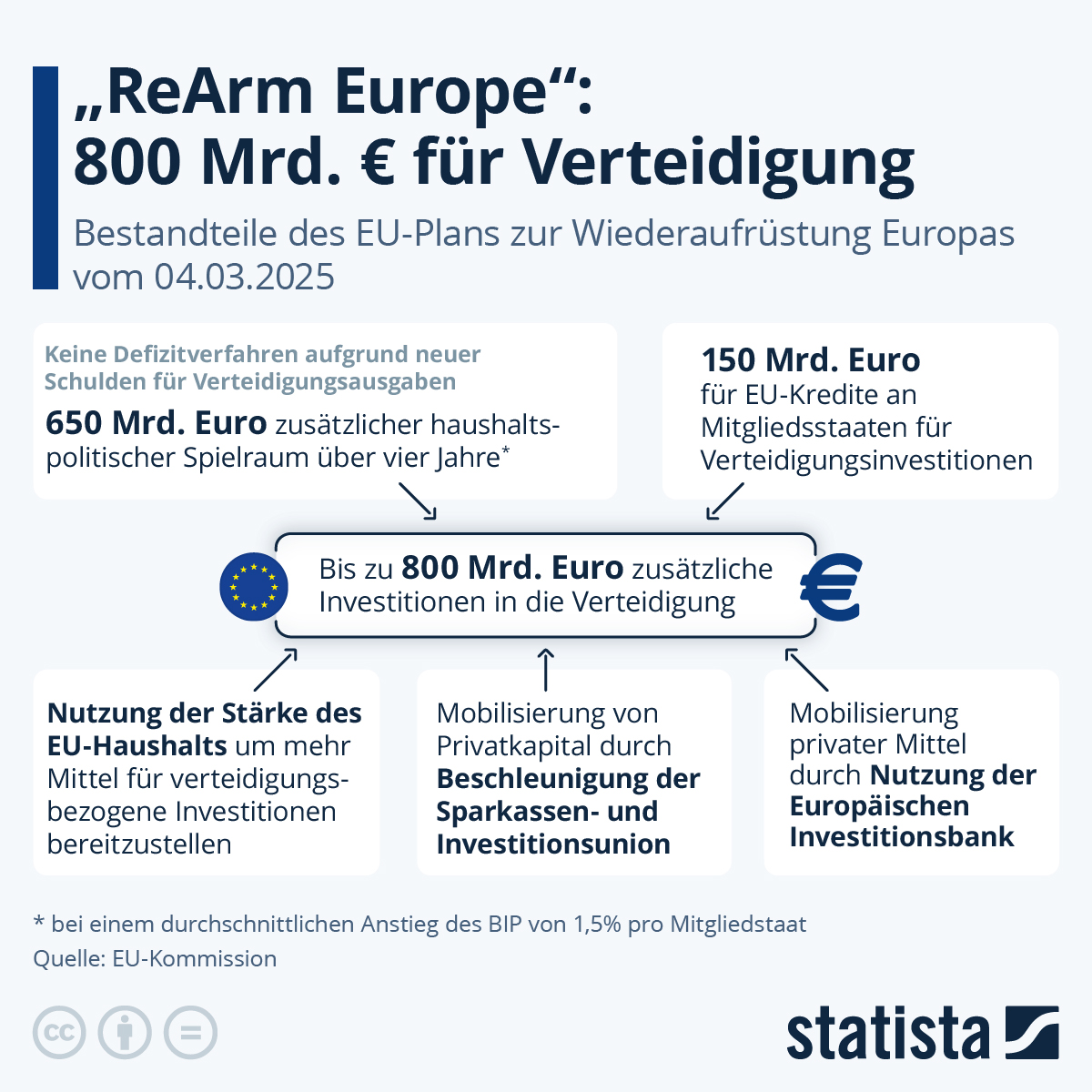 Statista: 