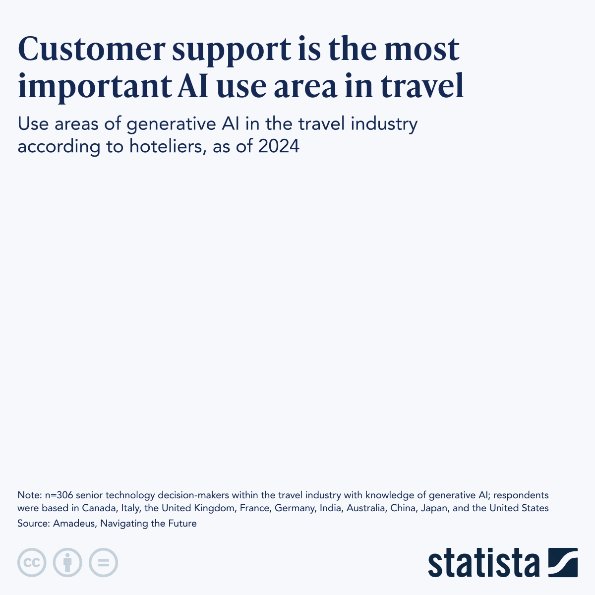 Infographic: Customer Support Is the Most Important AI Use Area in Travel | Statista