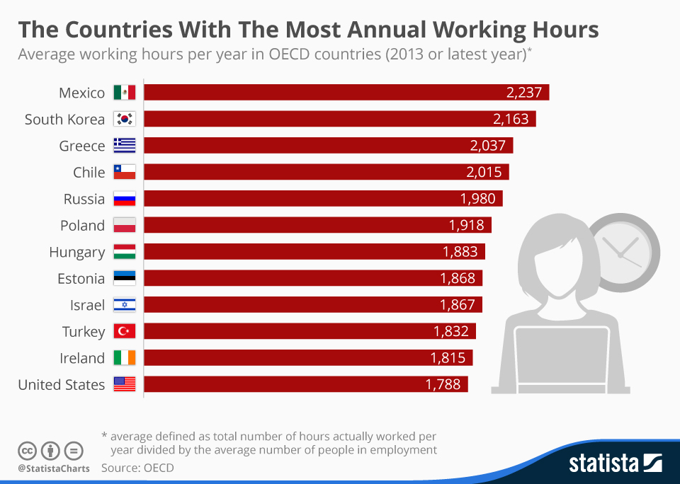 These countries. Countries with the. Countries working per hours. The most working Countries in the World. Annual working hours.